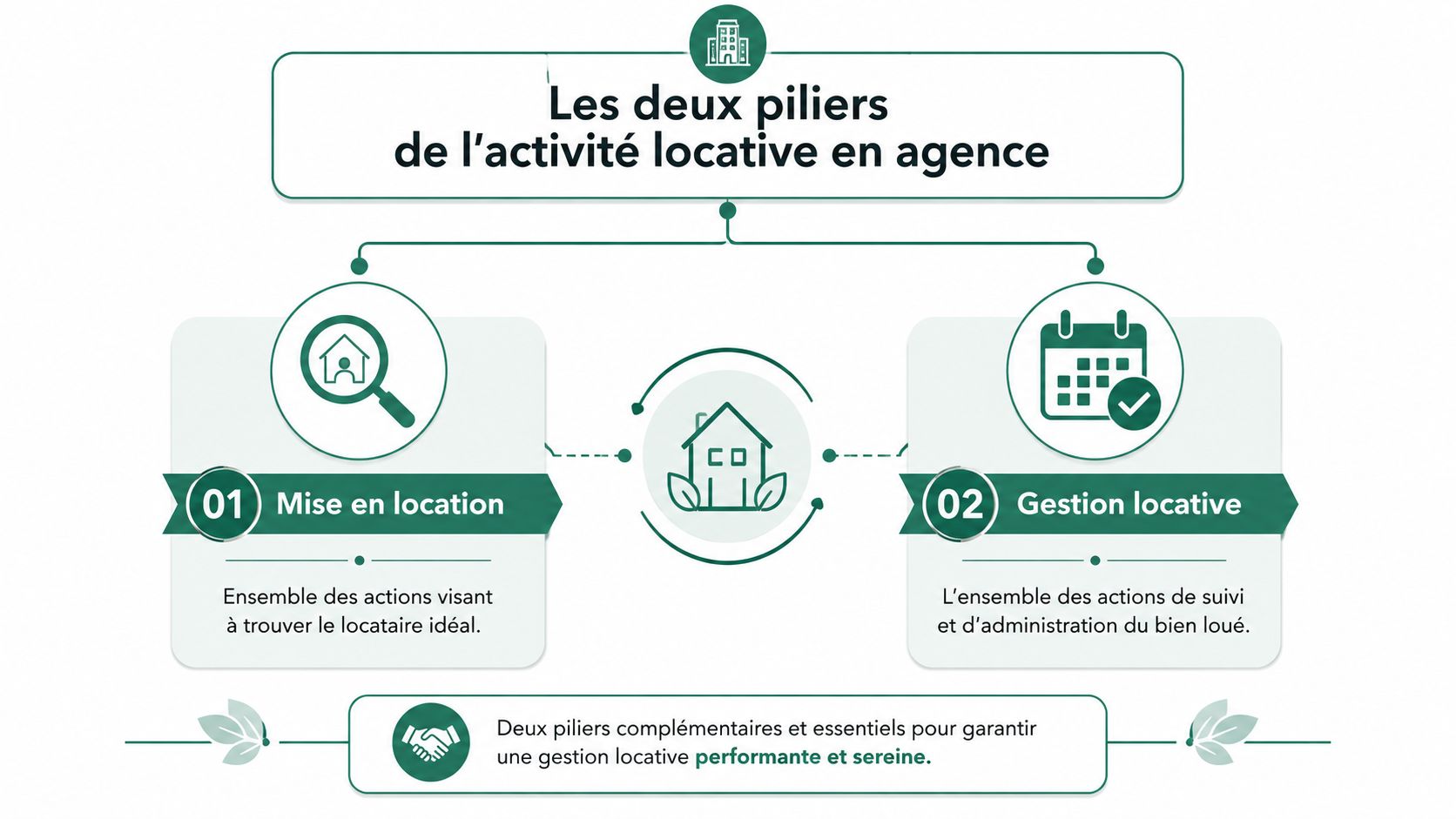 Schéma explicatif présentant les deux piliers de l'activité locative en agence : la mise en location et la gestion.