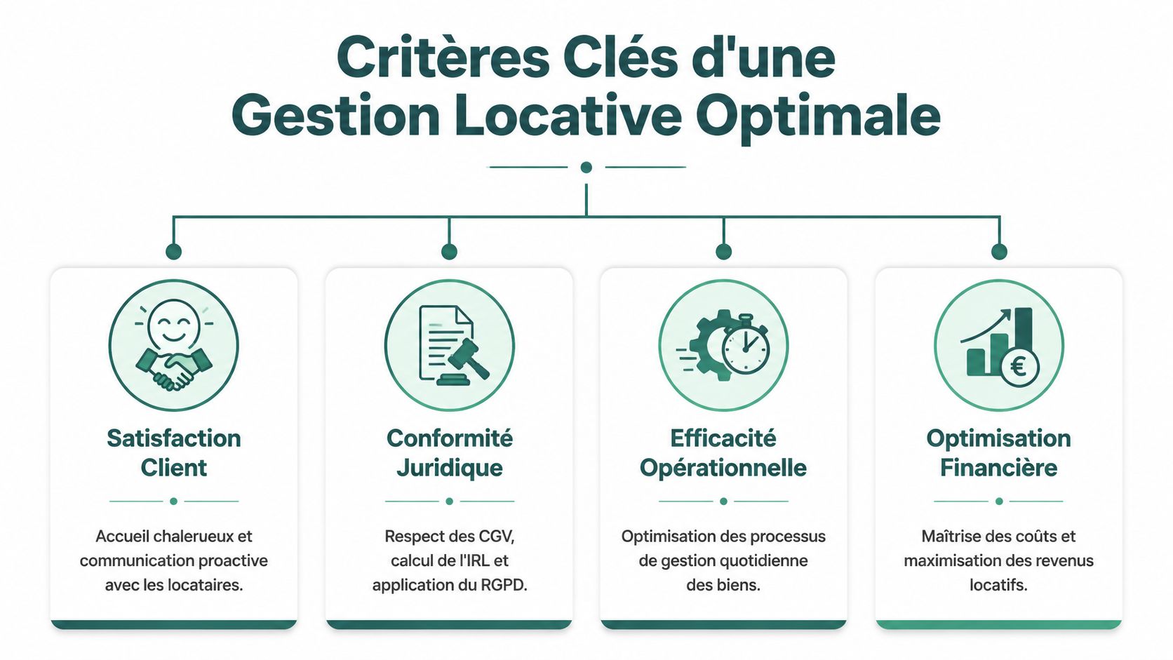 Infographie présentant les quatre critères clés pour une gestion locative optimale : satisfaction client, conformité, efficacité et finance.