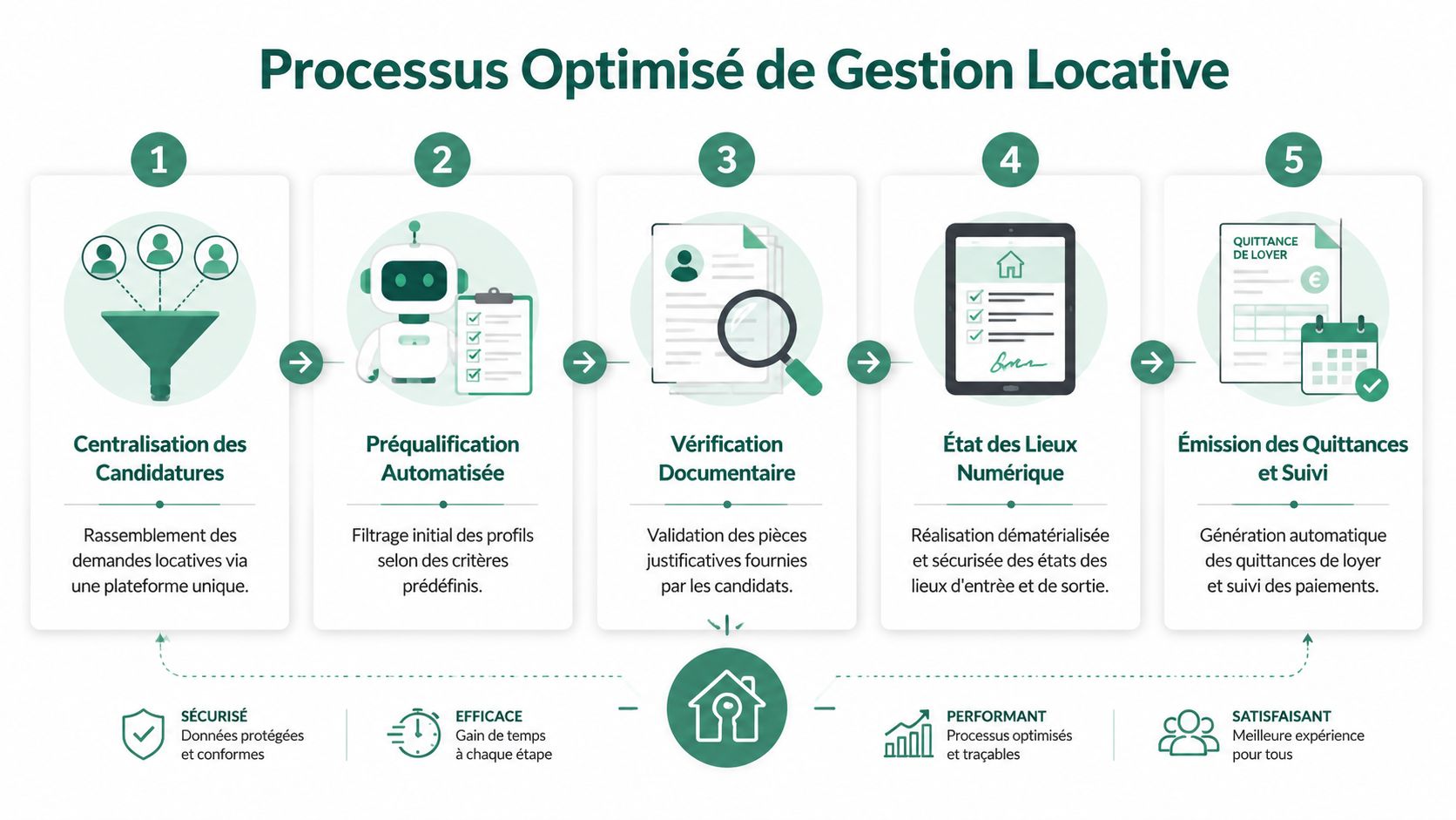 Infographie illustrant les cinq étapes du processus optimisé de gestion locative pour faciliter la location immobilière.