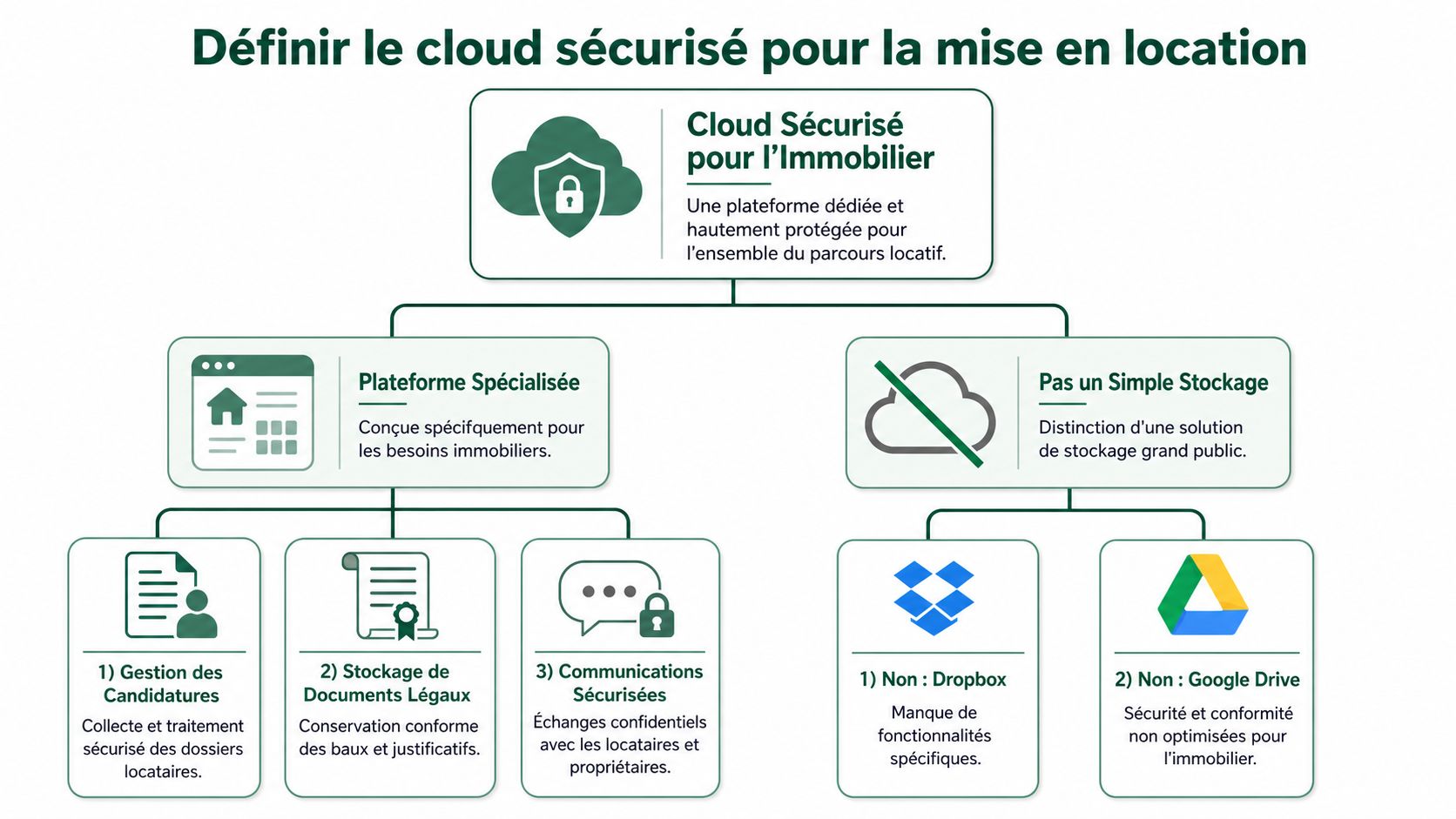 Schéma explicatif définissant le cloud sécurisé pour la gestion immobilière et la distinction avec le stockage généraliste.