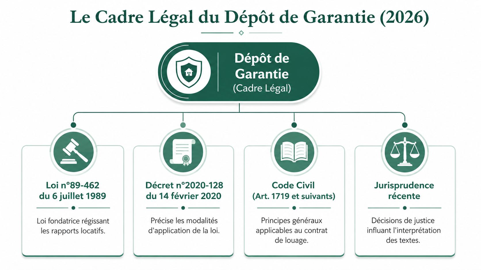 Schéma explicatif illustrant le cadre légal du dépôt de garantie locatif en France avec ses sources principales.