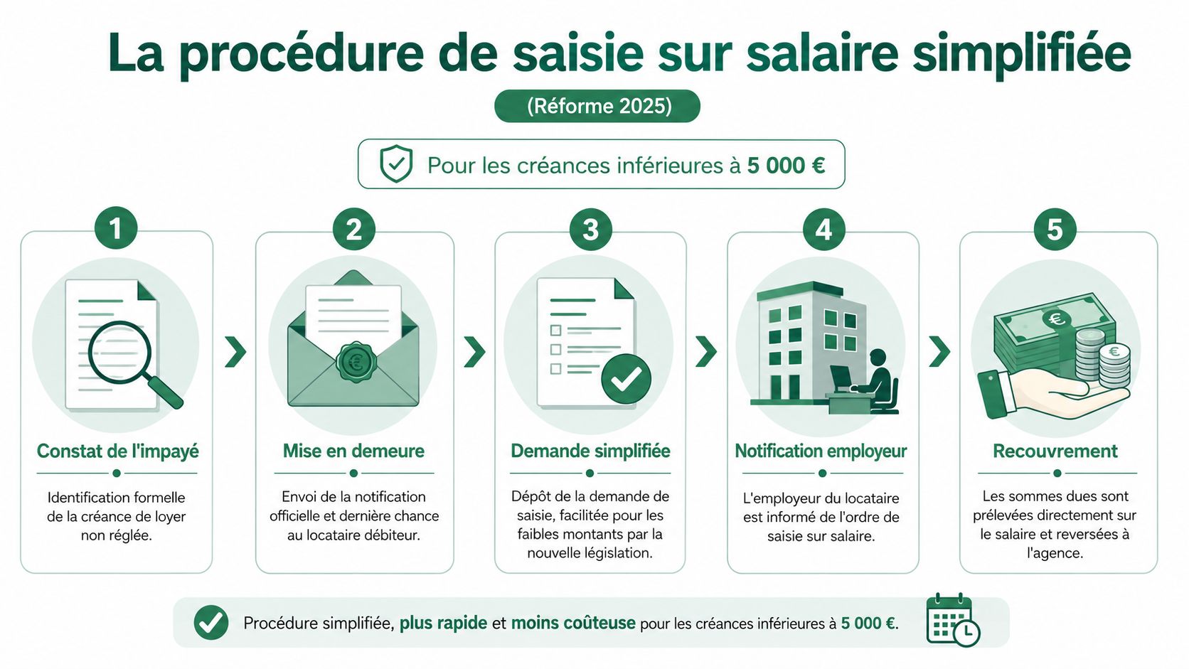Infographie présentant les cinq étapes de la procédure simplifiée de saisie sur salaire pour loyer impayé.