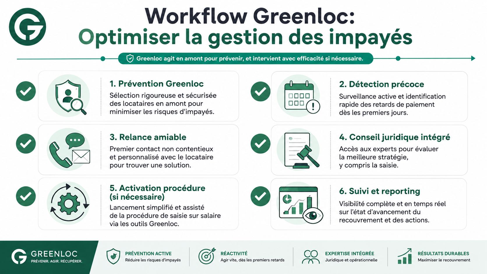Infographie détaillant le workflow Greenloc pour la gestion efficace et la prévention des loyers impayés en France.