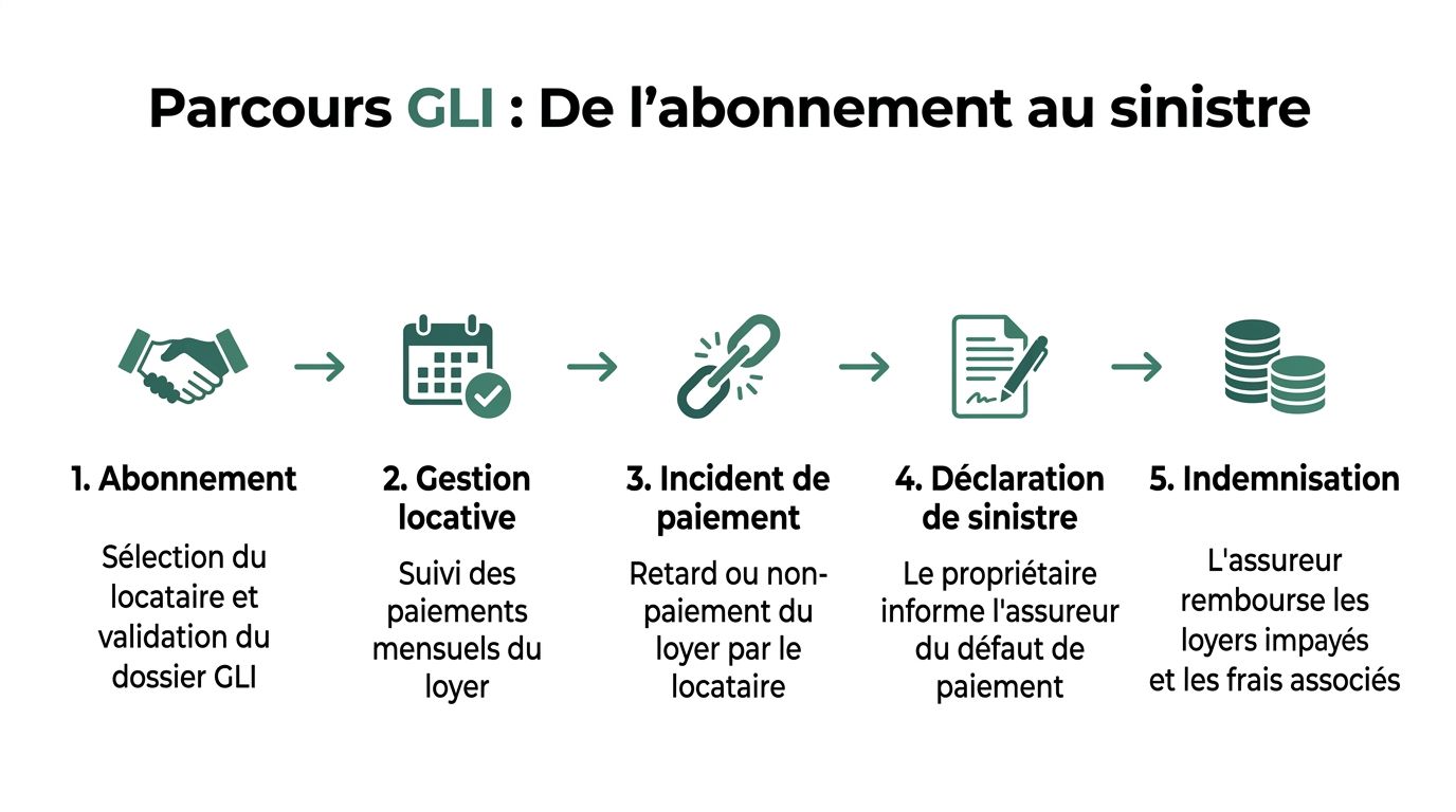 Schéma explicatif du parcours GLI, de la souscription à l'abonnement jusqu'à l'indemnisation des loyers impayés.