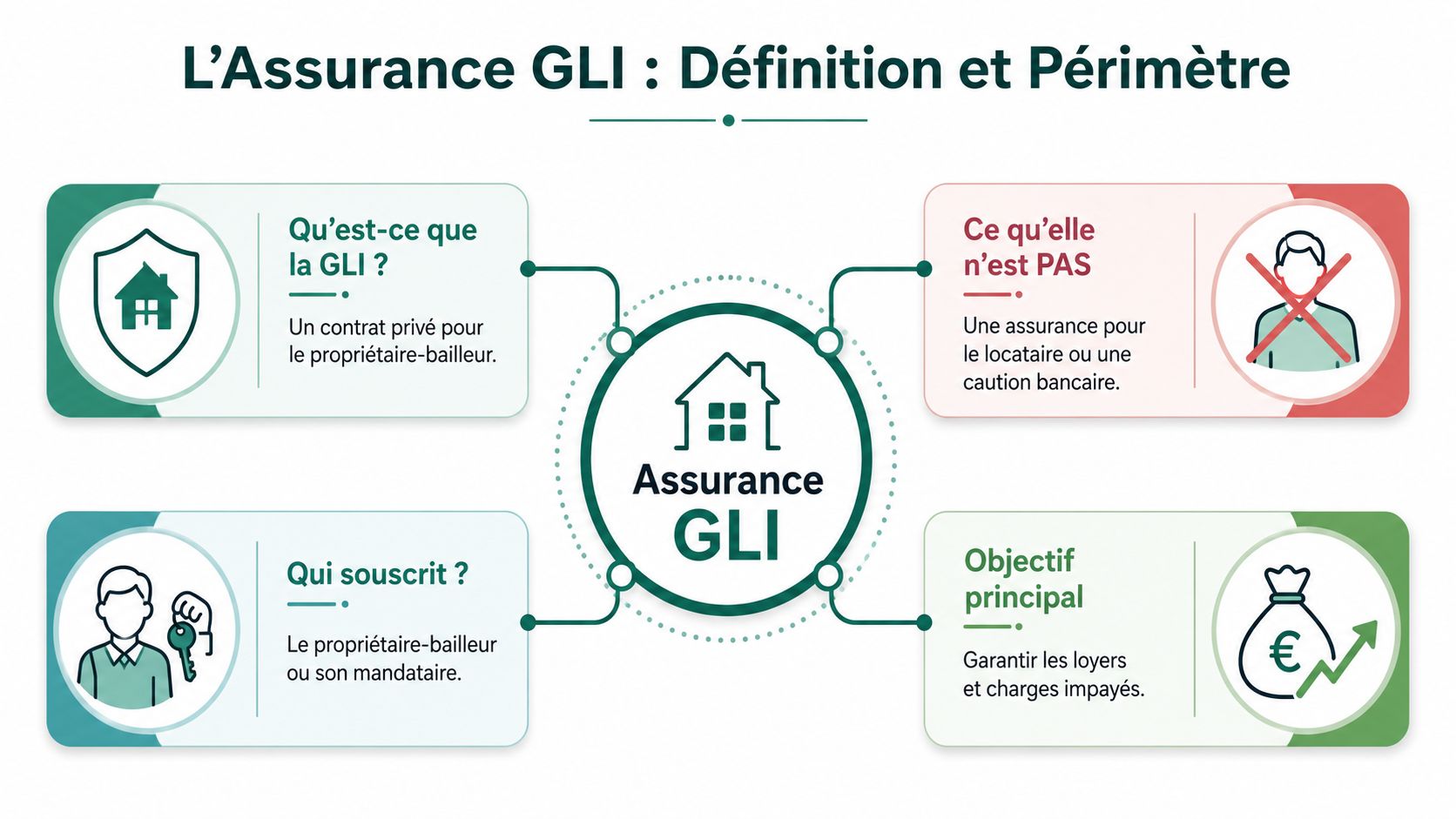 Infographie explicative sur l'assurance GLI, définissant ses objectifs, ses souscripteurs et ce qu'elle n'est pas.