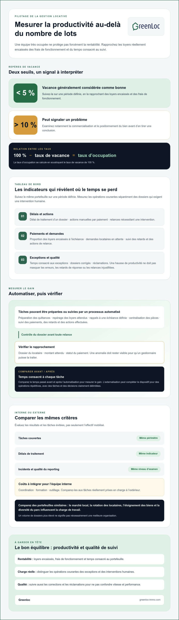 La productivité des gestionnaires et le suivi des lots locatifs