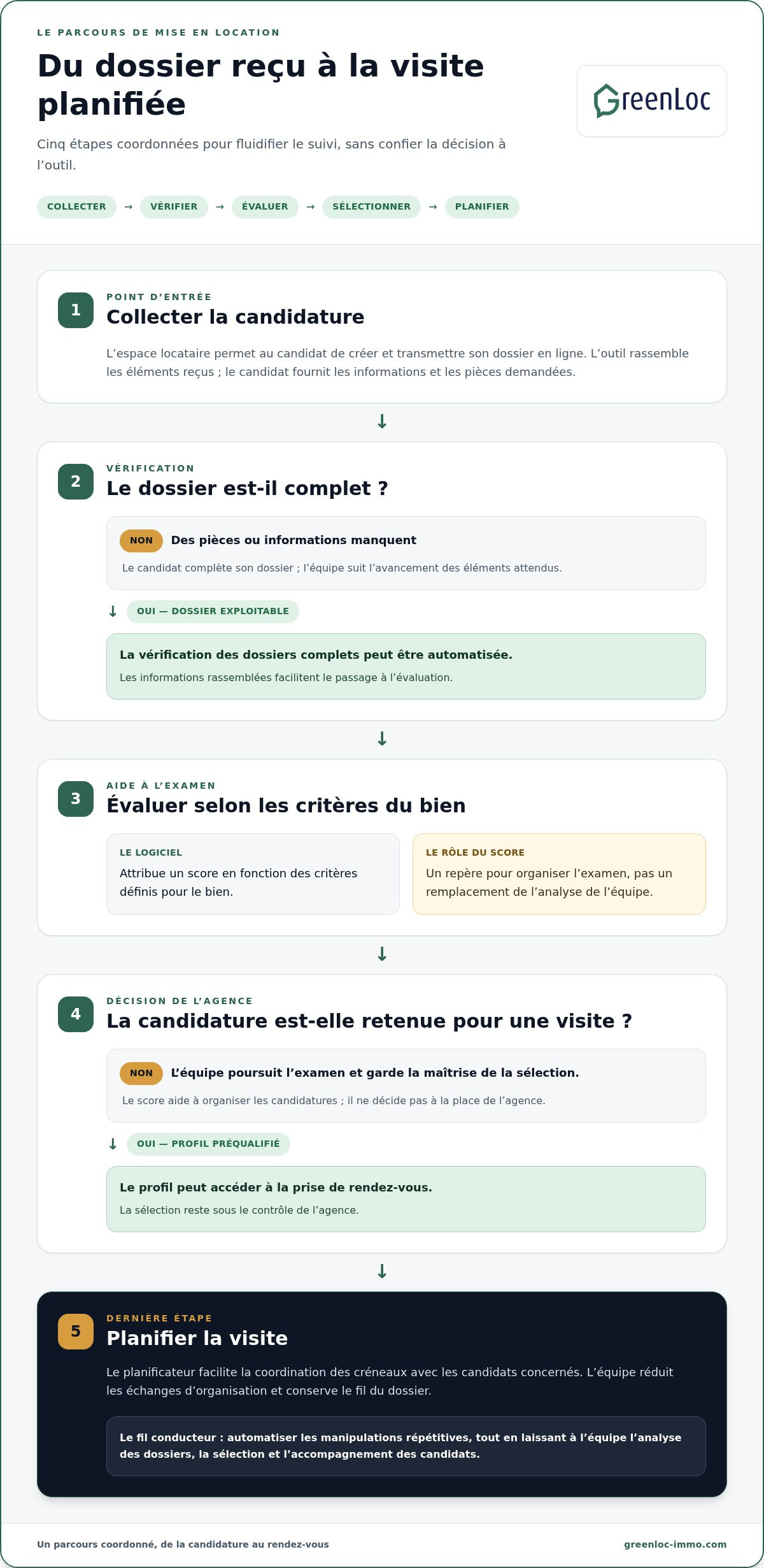 Solution de mise en location rapide en agence : le guide pour choisir