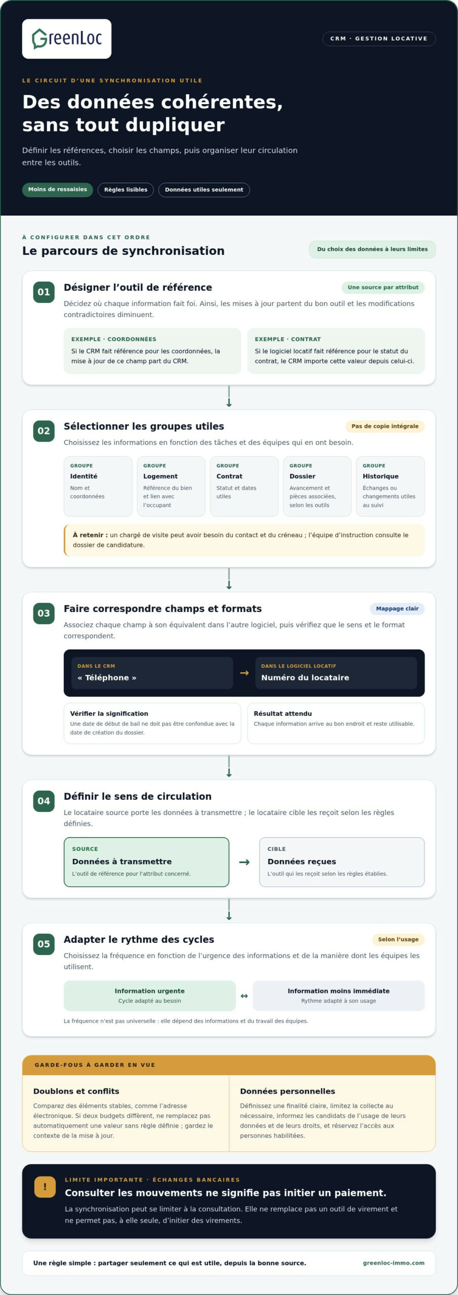 Synchronisation CRM et gestion locative : données et limites
